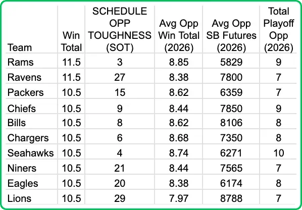 2026 NFL schedule release, odds: Over/unders for all 32 teams; Ravens, Rams have NFL's highest season win total - 2