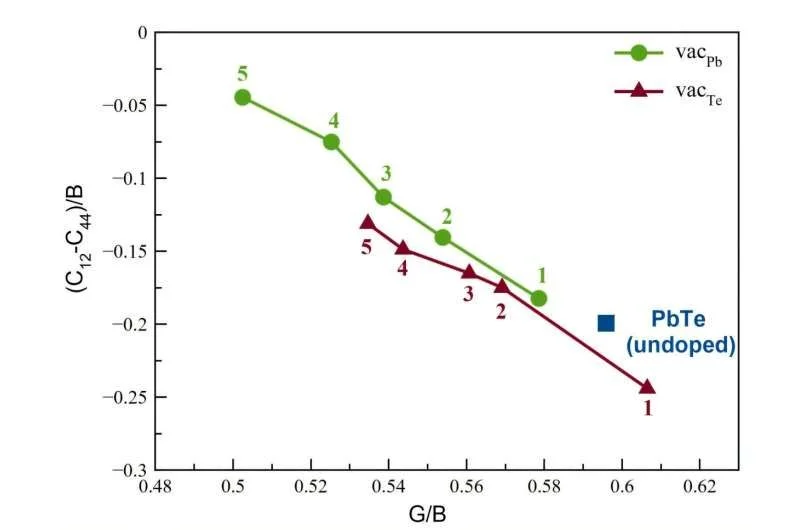 Defect engineering lifts chalcopyrite thermoelectrics to record performance - 3