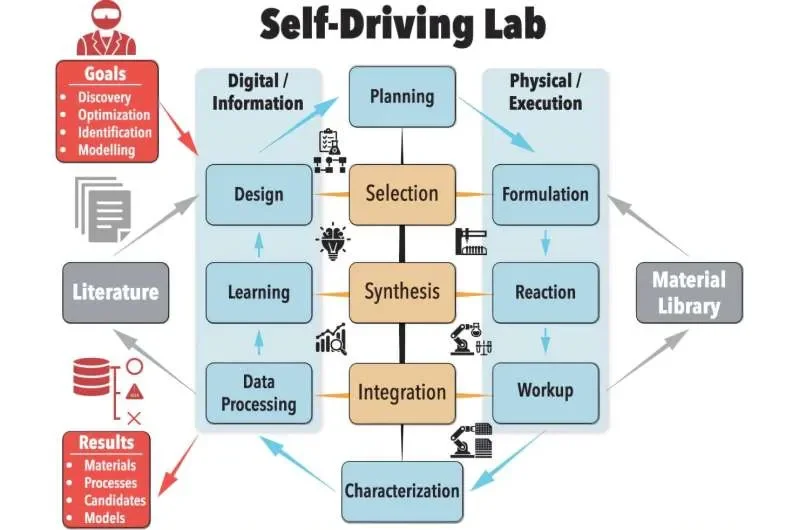 Q&amp;A: Expert discusses AI, automation drive autonomous science origin in scientific research - 2