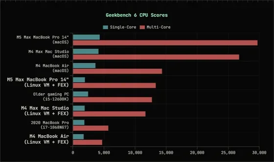 Installing the desktop GPU 'RTX 5090' into a MacBook Air with an M4 chipset. - GIGAZINE - 2