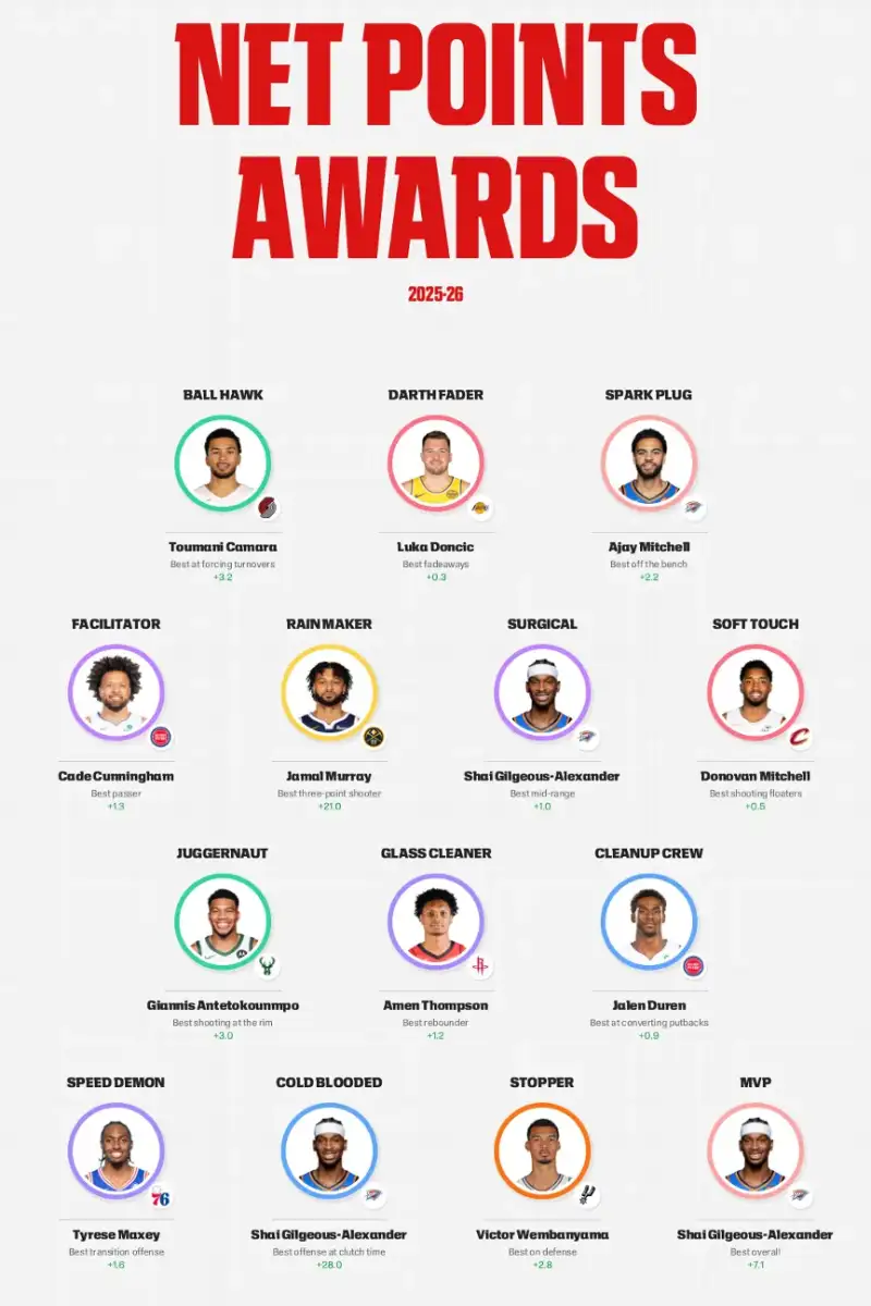 NBA awards: Bontemps' ballot for MVP, top rookie, every honor - 2