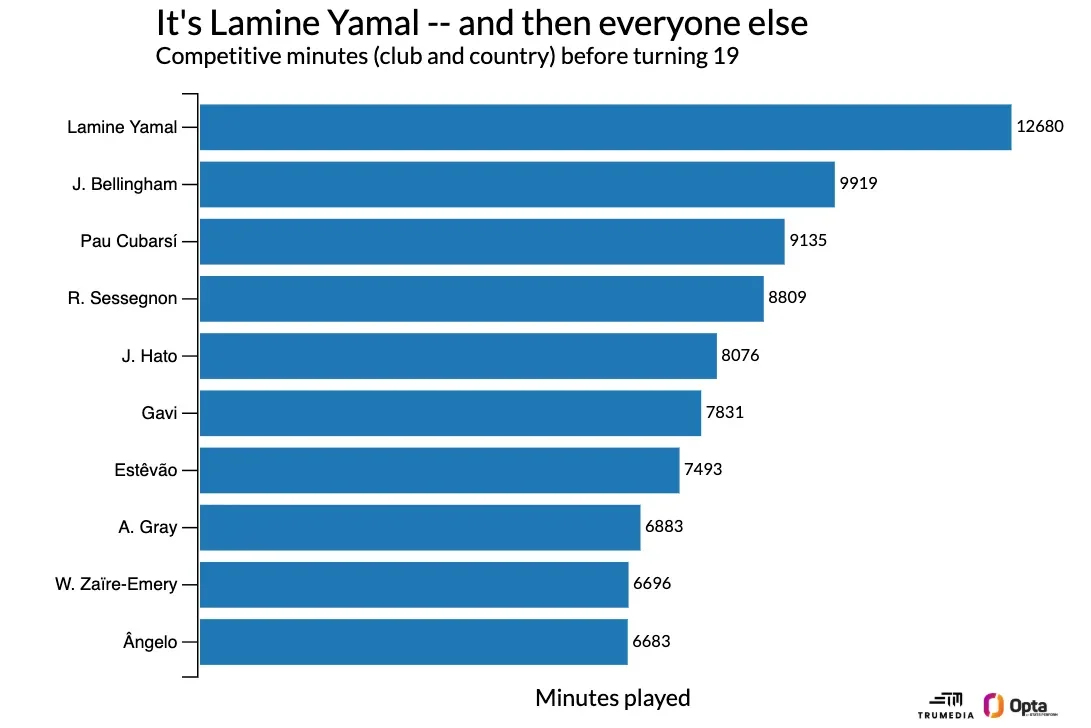 Barcelona have been running Lamine Yamal into the ... - 2