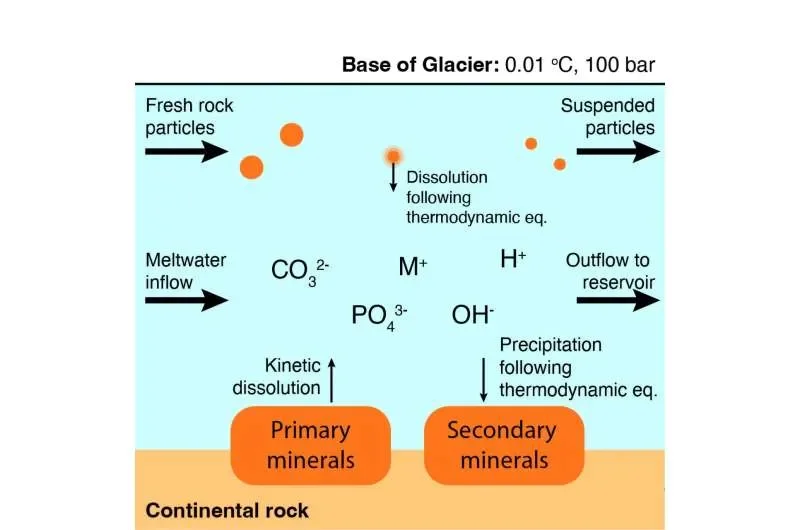 Subglacial weathering may have slowed planet's escape from snowball Earth - 1