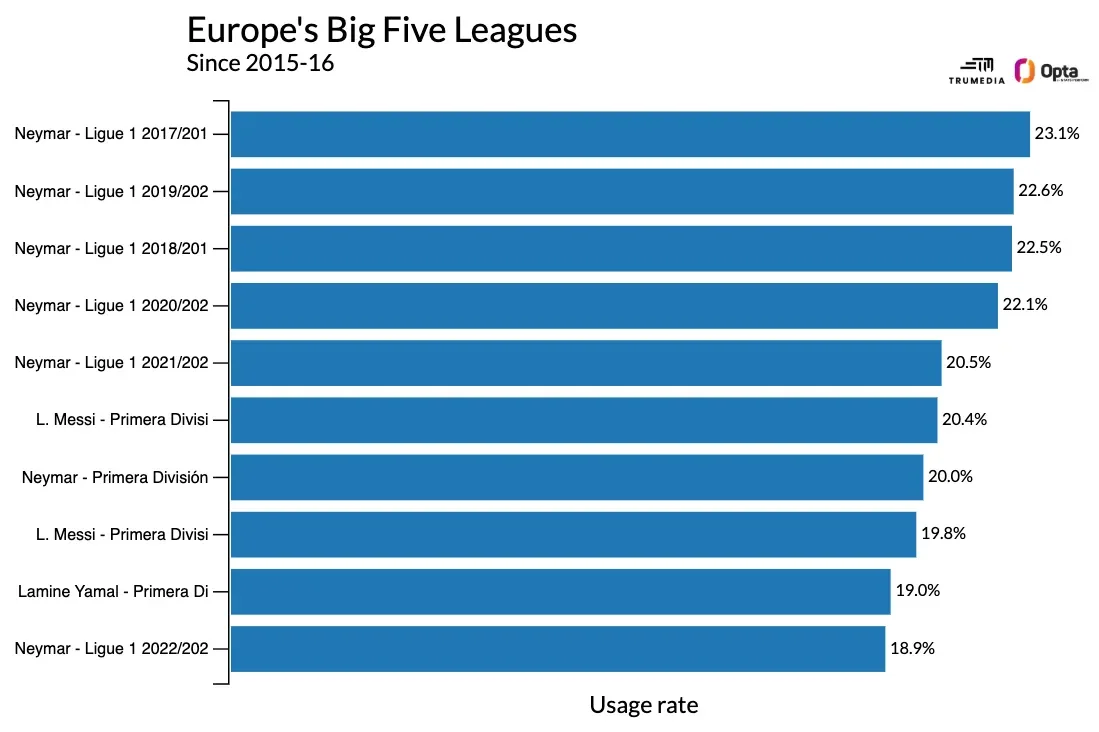 Barcelona have been running Lamine Yamal into the ... - 1