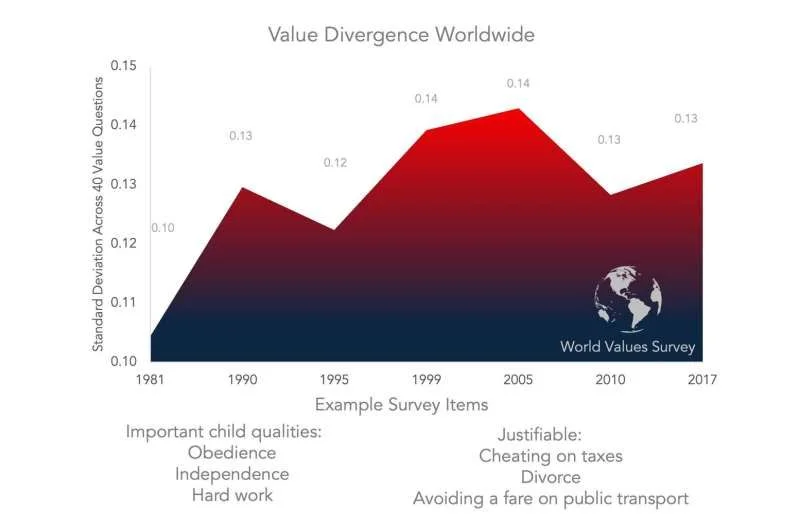 Modernization can increase differences between cultures - 1