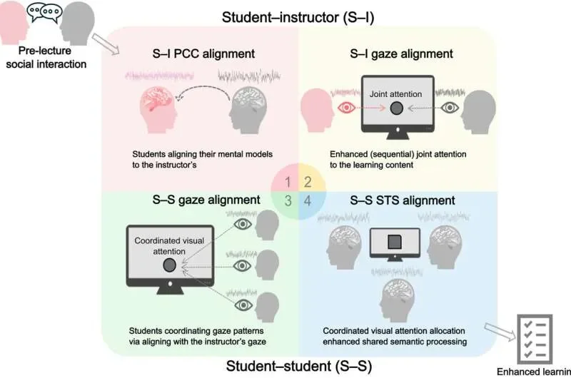 AI matches human teachers: Brief pre-lecture chat boosts students' brain synchrony and learning outcomes - 1