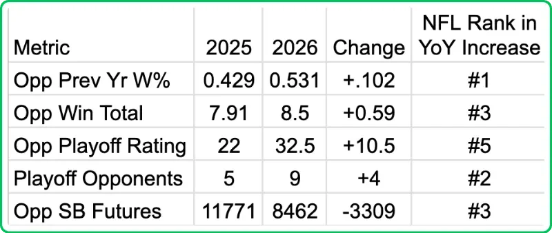 2026 NFL schedule release, odds: Over/unders for all 32 teams; Ravens, Rams have NFL's highest season win total - 1