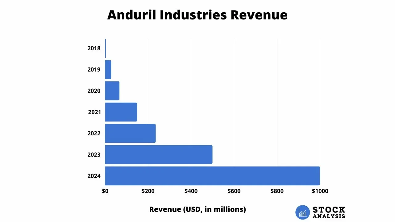 How to buy Anduril, <b>Space</b>-x, Open AI and more pre IPO : r/stocks - Reddit - 1