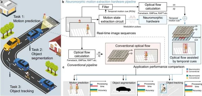 Inspired by the human brain, this chip helps robots see motion 4x faster than humans - 1