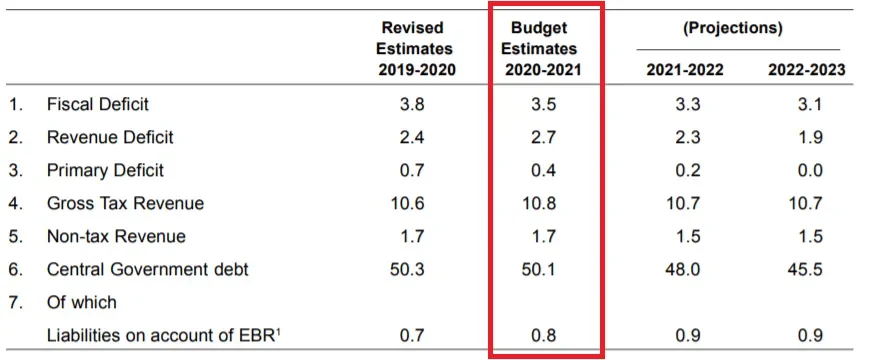 A.P.’s revenue deficit exceeded FRBM target of 2.7% in 2024-25, says report - 1