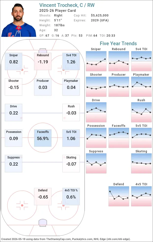 Here’s the price Vincent Trocheck will have to pay - 1
