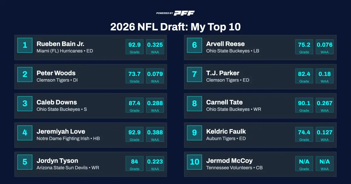 NFL draft 2026: Fernando Mendoza, Jeremiyah Love and other top prospects await call – live - 2