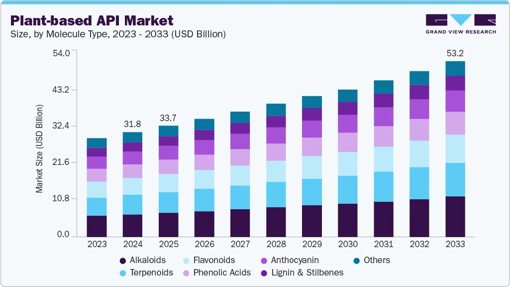 Global Plant-Based API Market to Reach USD 7.8 Billion by 2036, - openPR.com - 1