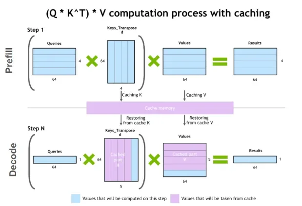 Researchers clarify KV cache masking for LLM prefix updates - Digg - 3