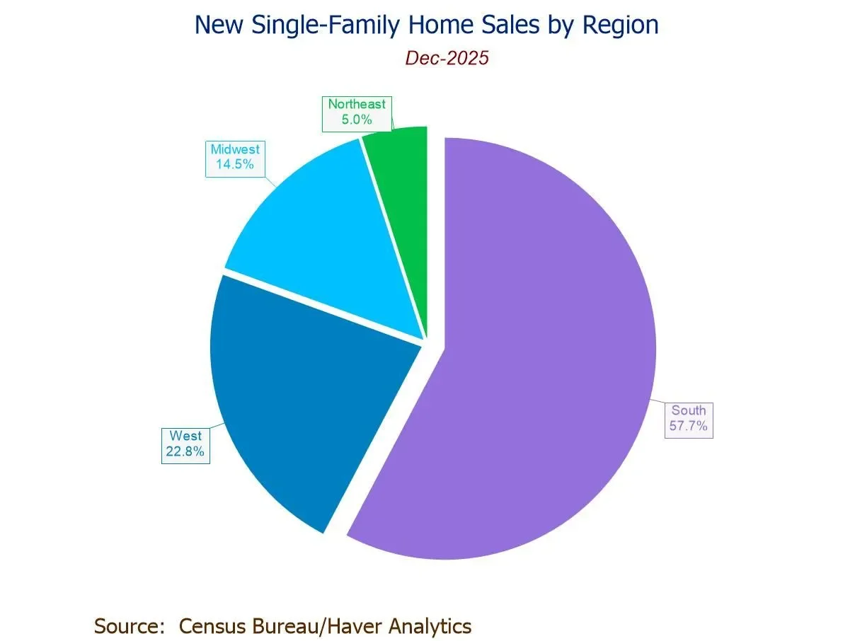 US new home sales fall in December; inventory declines - 3