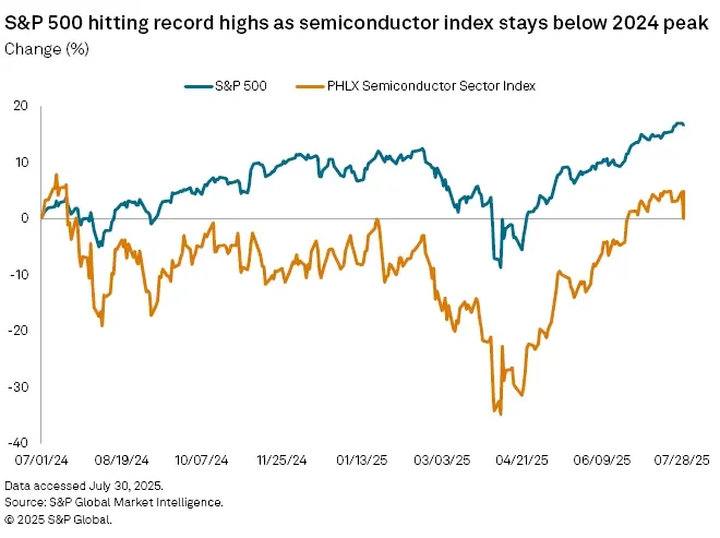Only Few Stocks Driving Record Wall Street Rally; Bubble Flashbacks... - 1