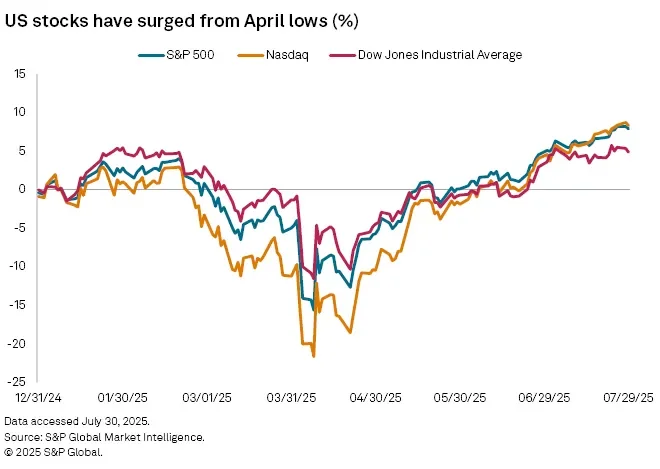 Only Few Stocks Driving Record Wall Street Rally; Bubble Flashbacks... - 2