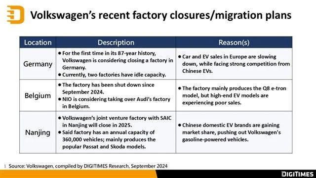 Volkswagen Weighs China Factory Deals As Margin Falls To 3.3% - 2