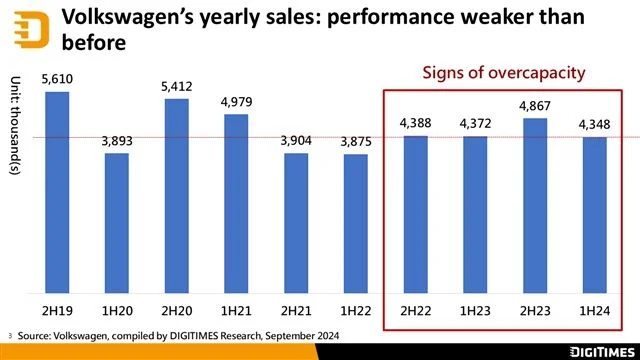 Volkswagen Weighs China Factory Deals As Margin Falls To 3.3% - 4