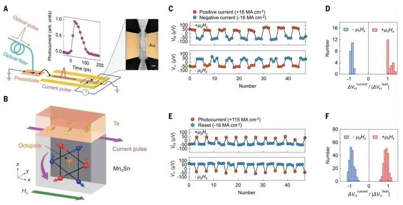Ultrafast switching device unlocks low-power optical-to-electrical conversion for AI hardware - 4