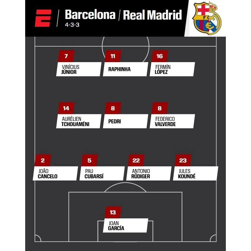 Clásico combined XI: With no Yamal or Mbappé, who'... - 2