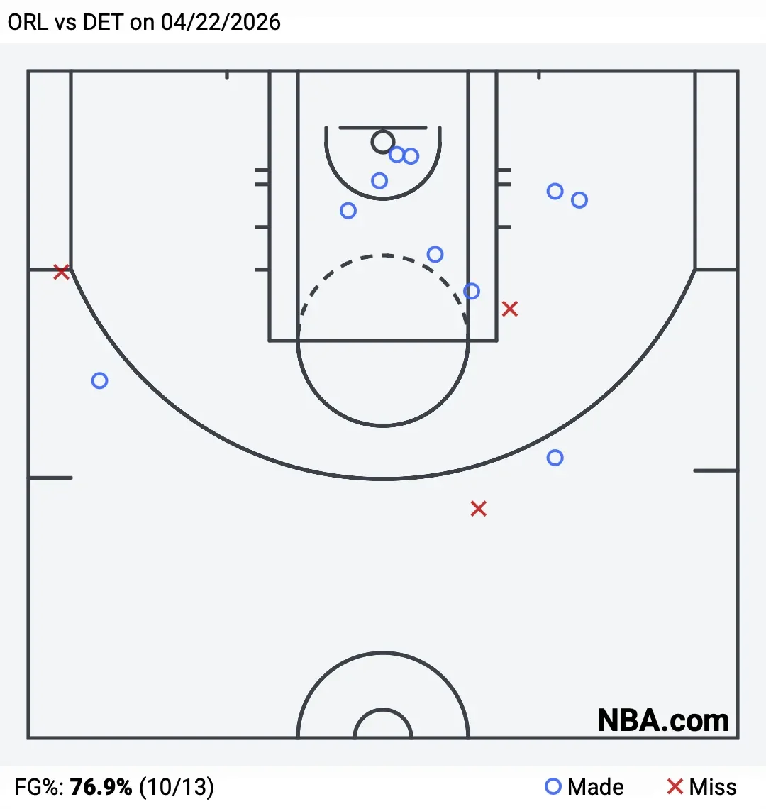 East playoff takeaways: Pistons rout Magic to even series - 3