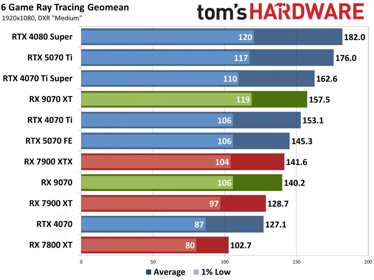AMD's flagship RX 9070 XT GPU hits an all-time low $629 in Amazon lightning sale - 4