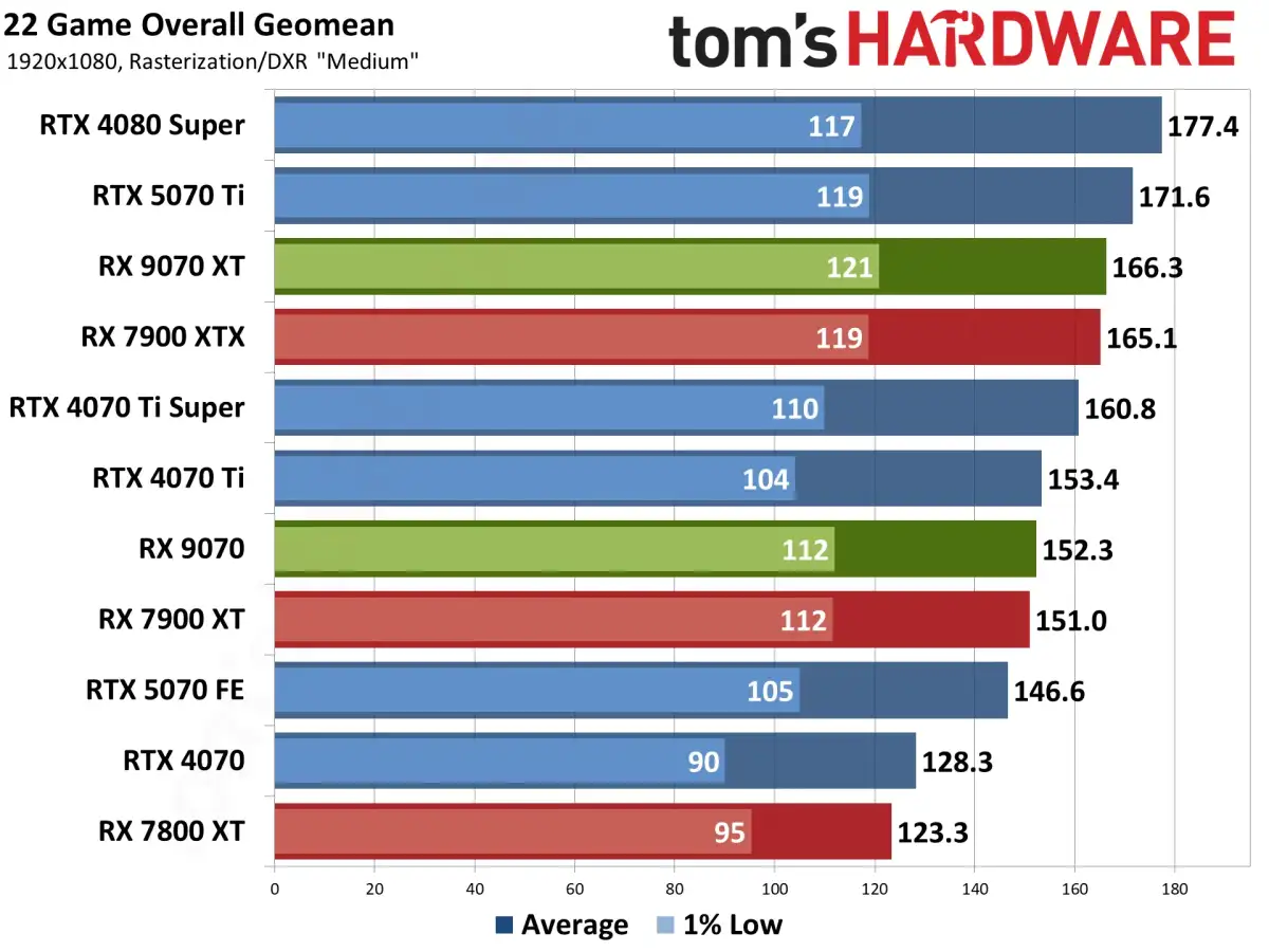 AMD's flagship RX 9070 XT GPU hits an all-time low $629 in Amazon lightning sale - 3