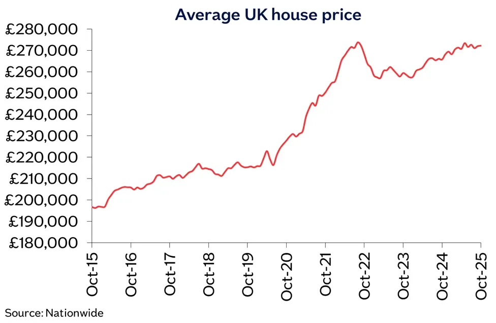 Fastest jump in UK house prices in over a year as market ‘steadies’ – business live - 4