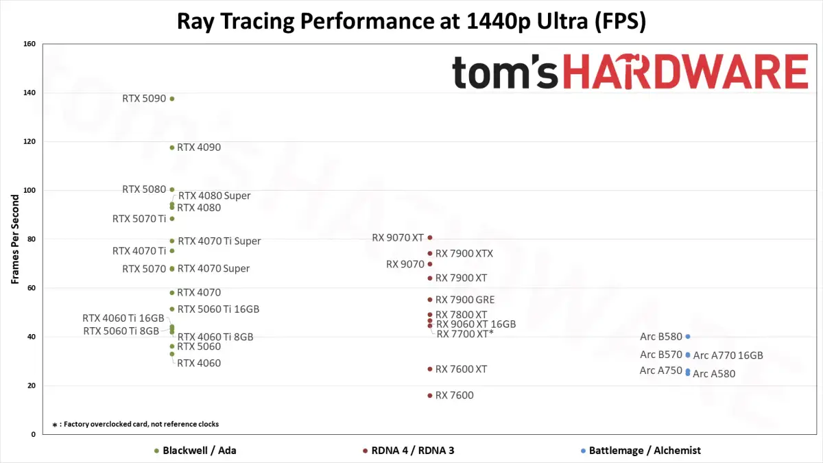 PowerColor Hellhound RX 9070 Crashes Below $600 For The First Time This Year, Defying ... - 1