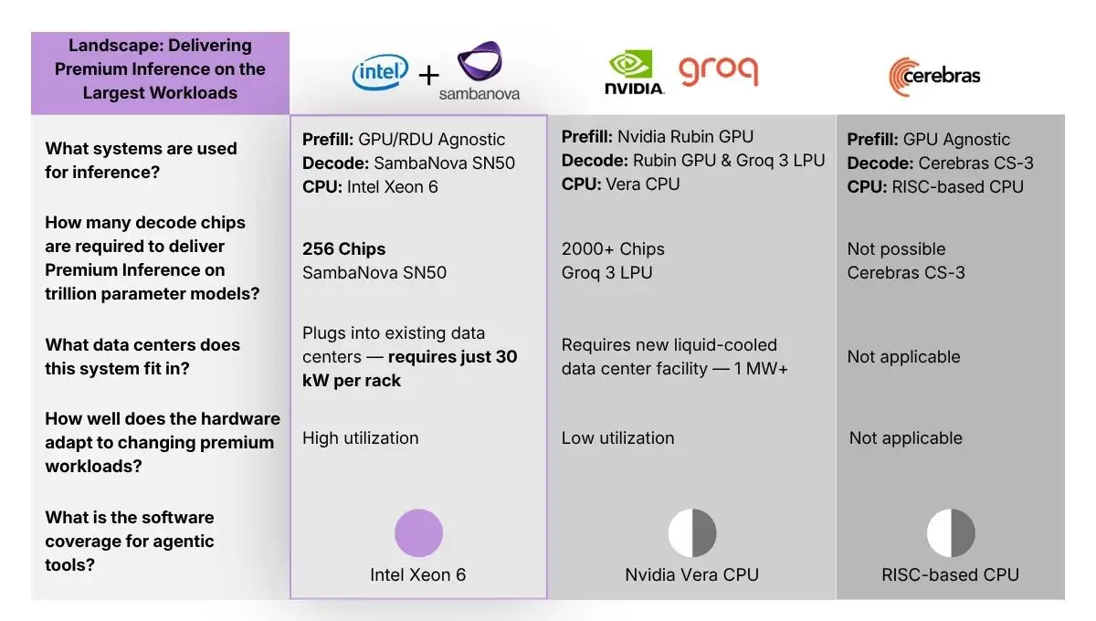 SambaNova and Intel’s heterogeneous x86 AI architecture - 1