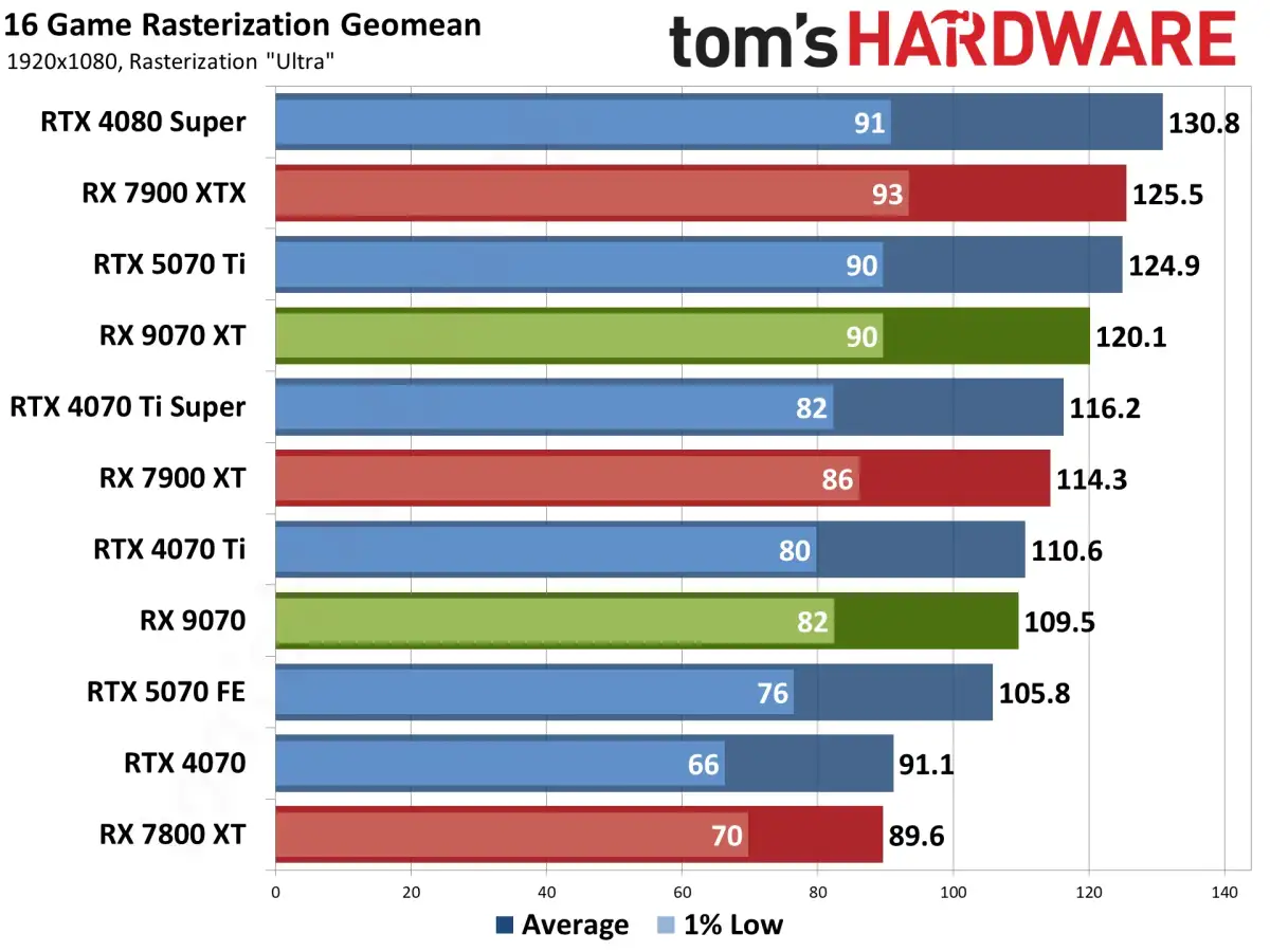 AMD's flagship RX 9070 XT GPU hits an all-time low $629 in Amazon lightning sale - 1