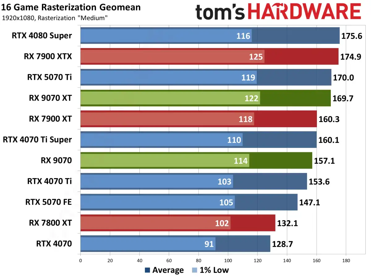 AMD's flagship RX 9070 XT GPU hits an all-time low $629 in Amazon lightning sale - 2