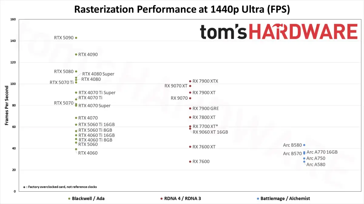 PowerColor Hellhound RX 9070 Crashes Below $600 For The First Time This Year, Defying ... - 2