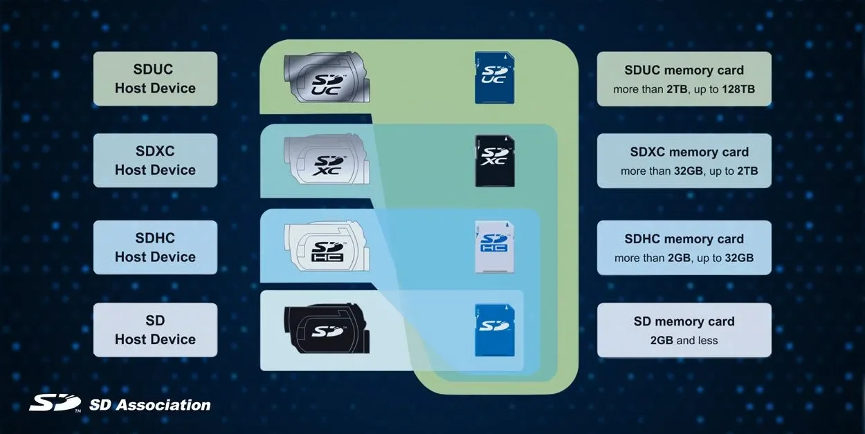 SDUC promised 128TB memory cards: The engineering wall keeping SD cards at 2TB - 3