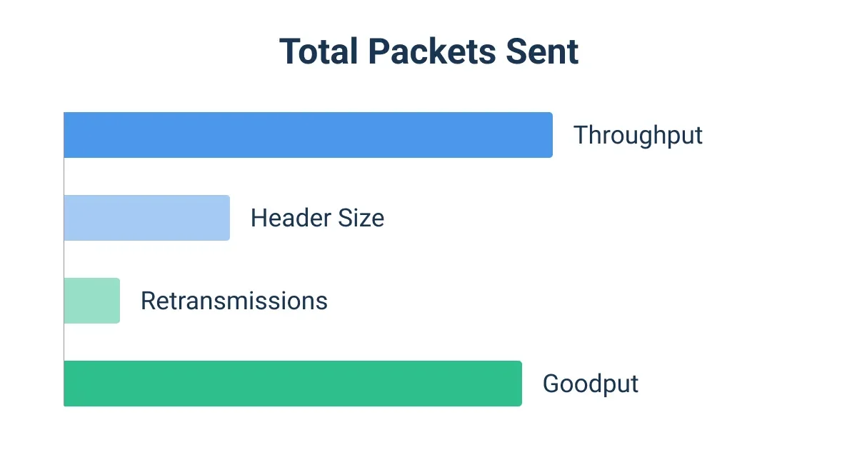 Throughput vs Goodput: The Performance Metric You Are Probably Ignoring in LLM Testing - 4