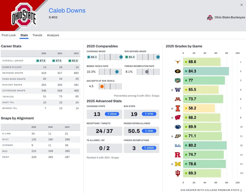 NFL draft 2026: Fernando Mendoza, Jeremiyah Love and other top prospects await call – live - 1