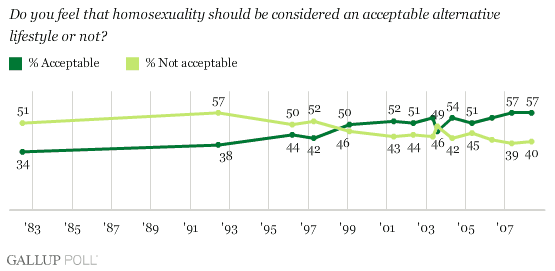 How question wording affects polling on the morality of homosexuality - 3