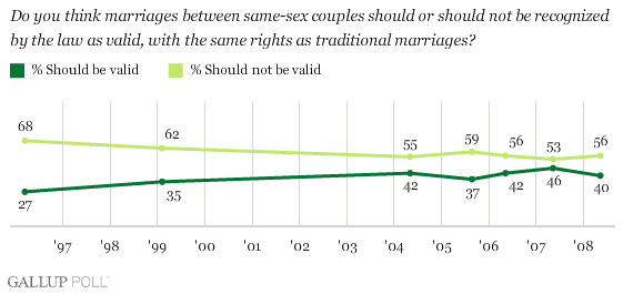 How question wording affects polling on the morality of homosexuality - 4