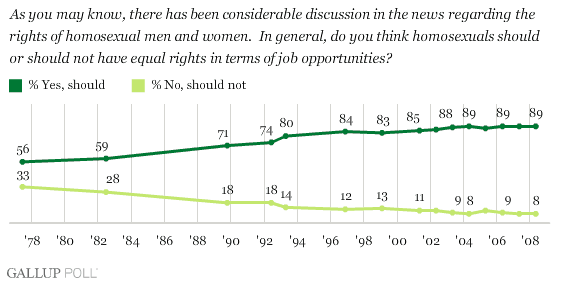 How question wording affects polling on the morality of homosexuality - 1