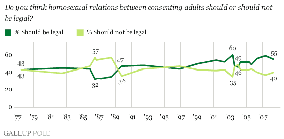 How question wording affects polling on the morality of homosexuality - 2