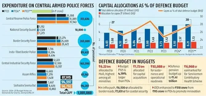Over 93,000 posts vacant in CAPFs: govt. tells Rajya Sabha - 3