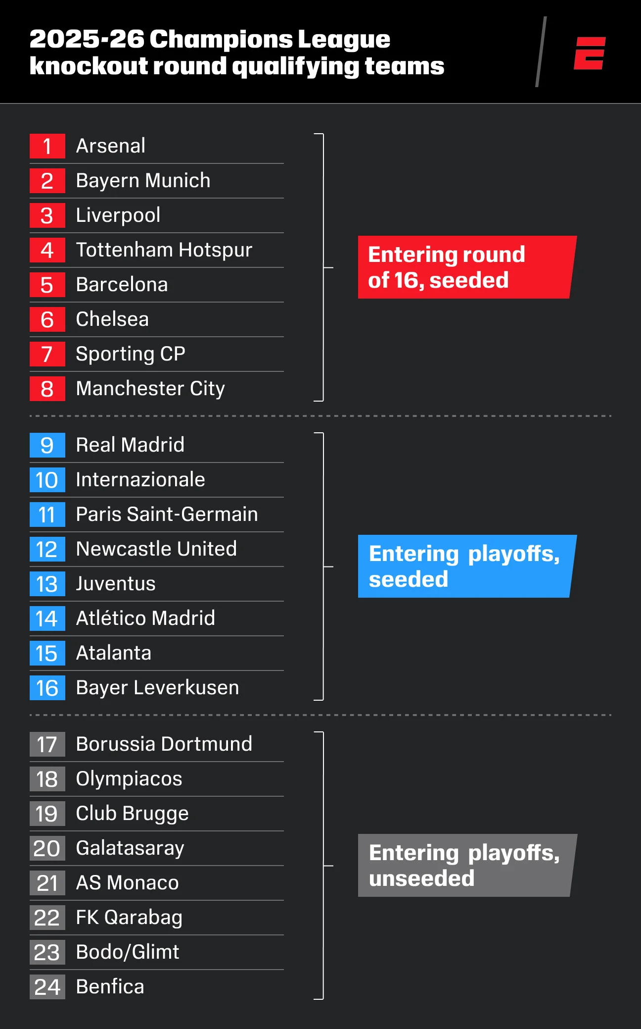 When is the Champions League last-16 knockout stage draw? - 1