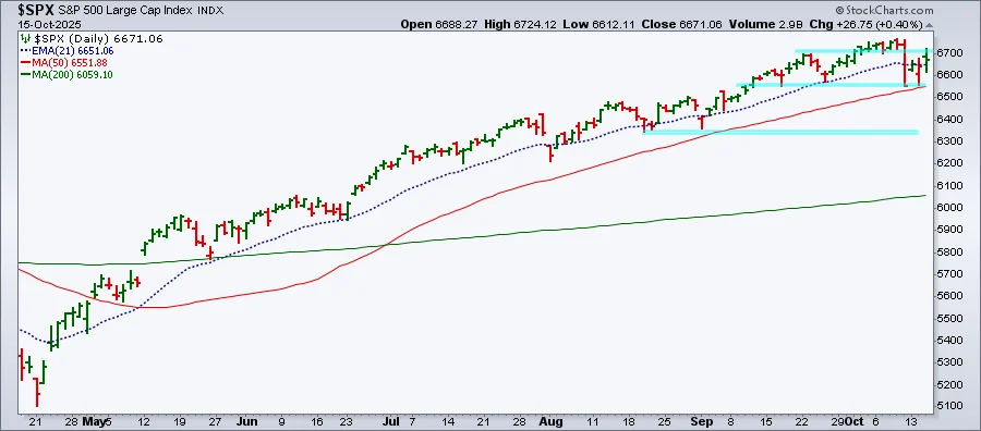 Mixed Signals Churn Stock Market Despite Recent Highs - 3