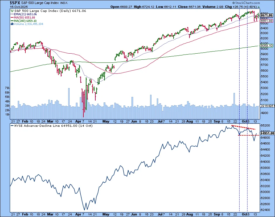 Mixed Signals Churn Stock Market Despite Recent Highs - 2