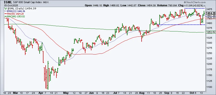 Mixed Signals Churn Stock Market Despite Recent Highs - 4