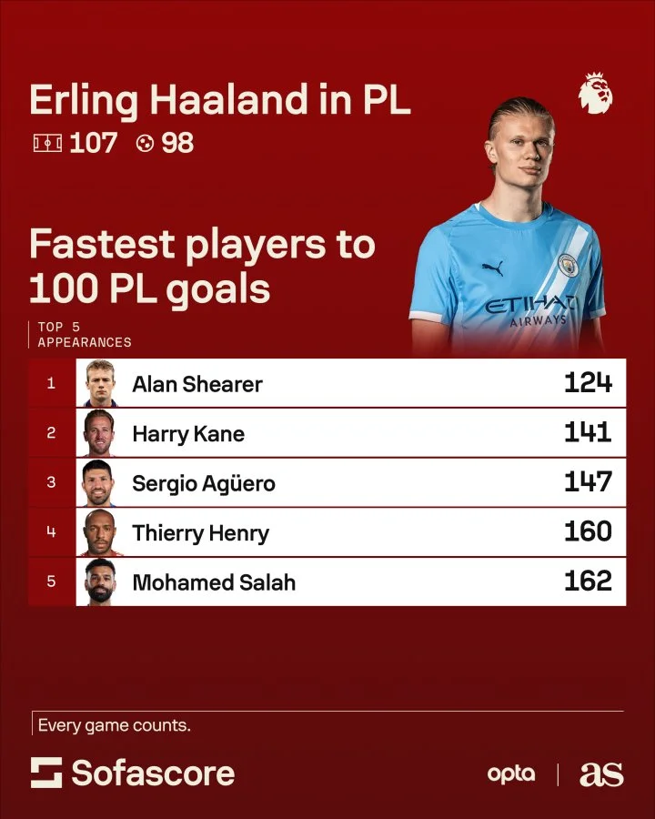 Liverpool vs Manchester City - Premier League LIVE: Latest score, team and updates as Arne Slot names an unchanged side from thrashing of Newcastle, and Marc Guehi starts against his former suitors for the visitors - 4