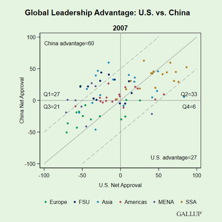 GALLUP: China Edges Past USA in Global Approval Ratings... - 1