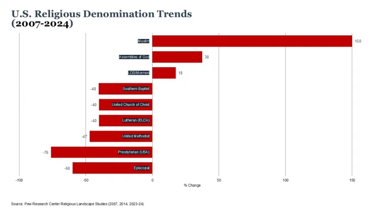 Revival: Young Men, Highly Educated Lead Return to Religion - 1