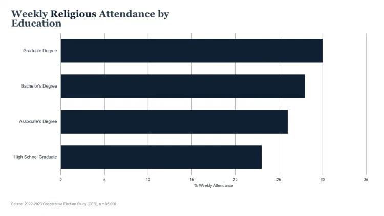 Revival: Young Men, Highly Educated Lead Return to Religion - 2